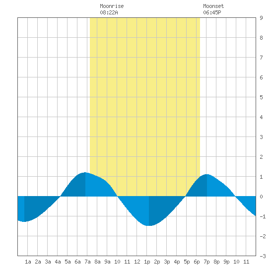  tide chart for Wednesday, October 22, 2025