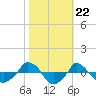  tide chart for Wednesday, October 22, 2025