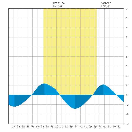  tide chart for Thursday, October 23, 2025