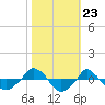  tide chart for Thursday, October 23, 2025