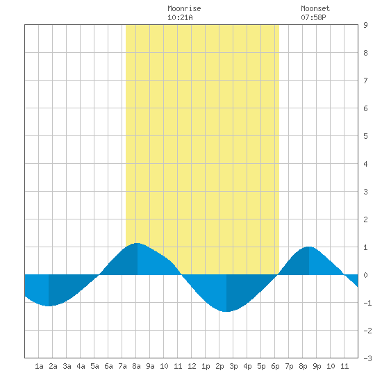  tide chart for Friday, October 24, 2025