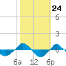  tide chart for Friday, October 24, 2025