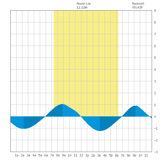  tide chart for Saturday, October 25, 2025