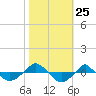  tide chart for Saturday, October 25, 2025