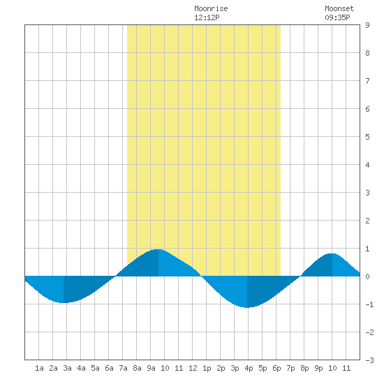  tide chart for Sunday, October 26, 2025