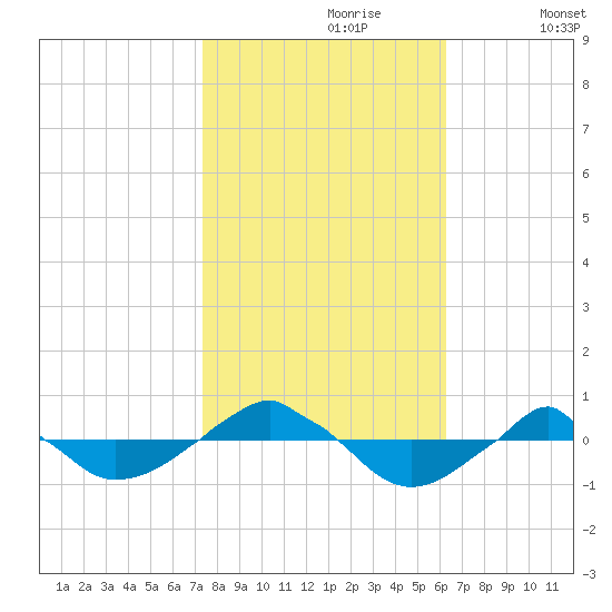 tide chart for Monday, October 27, 2025