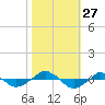  tide chart for Monday, October 27, 2025