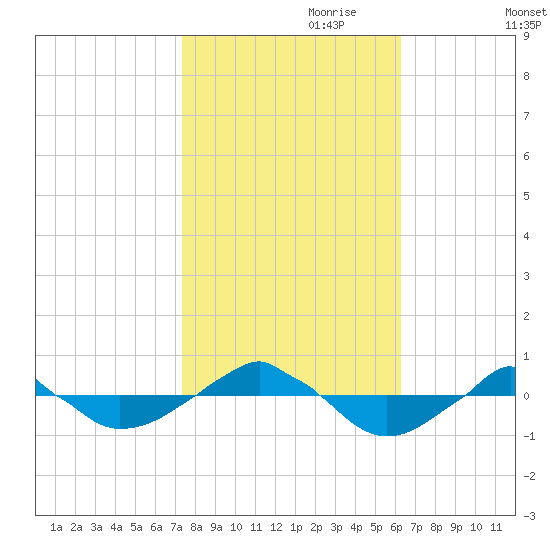  tide chart for Tuesday, October 28, 2025