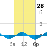  tide chart for Tuesday, October 28, 2025