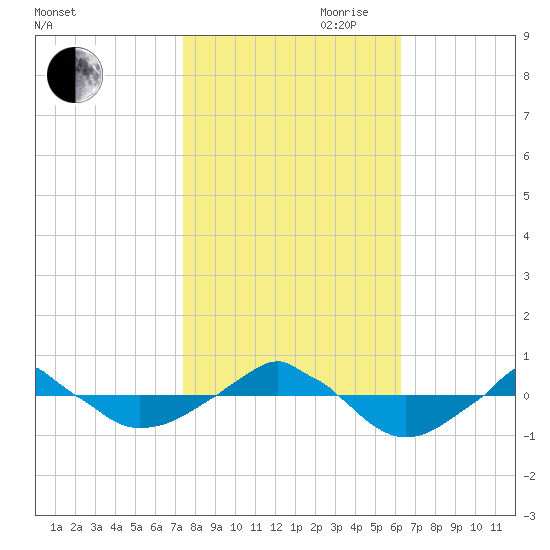  tide chart for Wednesday, October 29, 2025