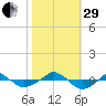  tide chart for Wednesday, October 29, 2025