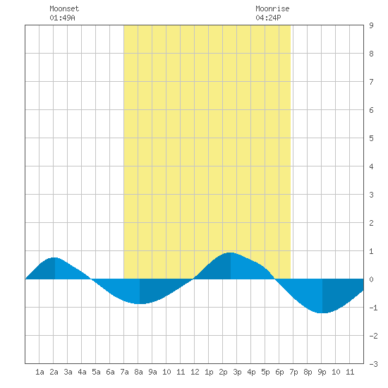  tide chart for Thursday, October 2, 2025