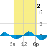  tide chart for Thursday, October 2, 2025