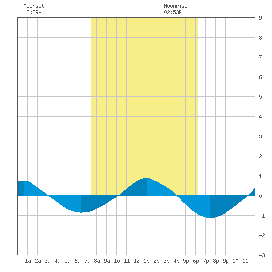  tide chart for Thursday, October 30, 2025