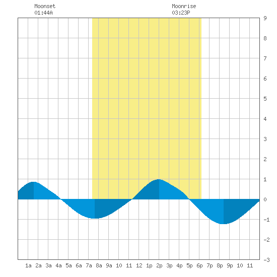  tide chart for Friday, October 31, 2025