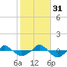  tide chart for Friday, October 31, 2025