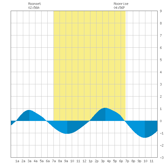  tide chart for Friday, October 3, 2025