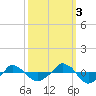  tide chart for Friday, October 3, 2025