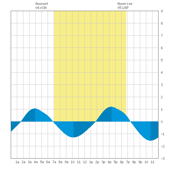  tide chart for Saturday, October 4, 2025
