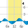  tide chart for Saturday, October 4, 2025