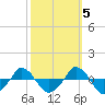  tide chart for Sunday, October 5, 2025