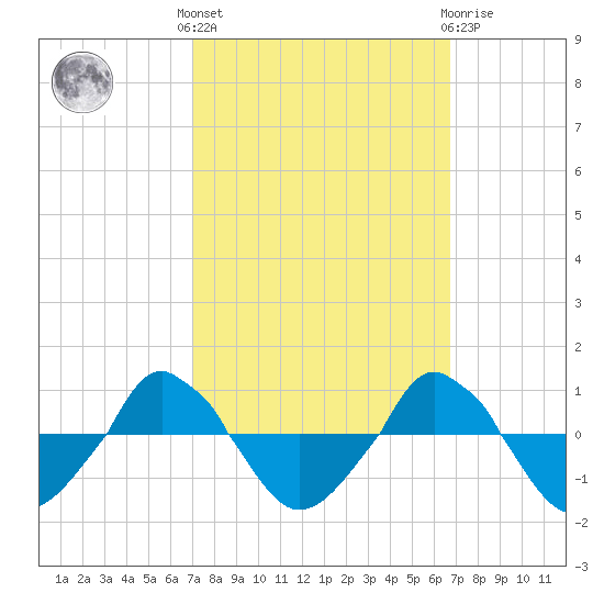  tide chart for Monday, October 6, 2025