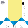  tide chart for Monday, October 6, 2025
