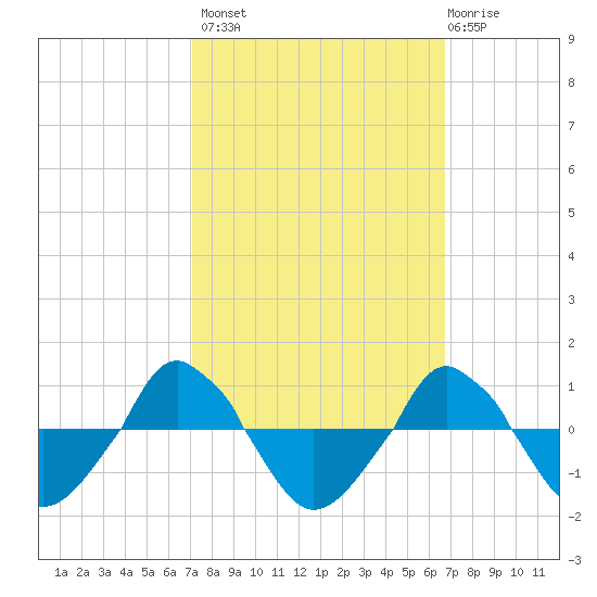  tide chart for Tuesday, October 7, 2025