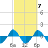  tide chart for Tuesday, October 7, 2025