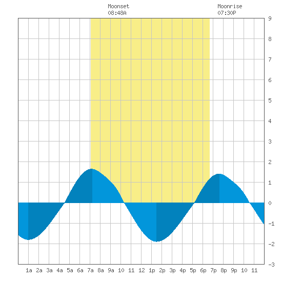  tide chart for Wednesday, October 8, 2025