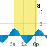  tide chart for Wednesday, October 8, 2025