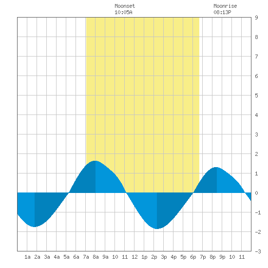  tide chart for Thursday, October 9, 2025