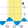  tide chart for Thursday, October 9, 2025