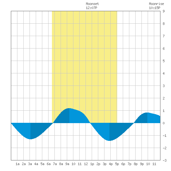  tide chart for Monday, November 10, 2025