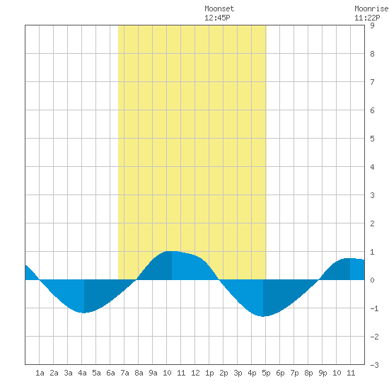  tide chart for Tuesday, November 11, 2025