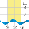  tide chart for Tuesday, November 11, 2025