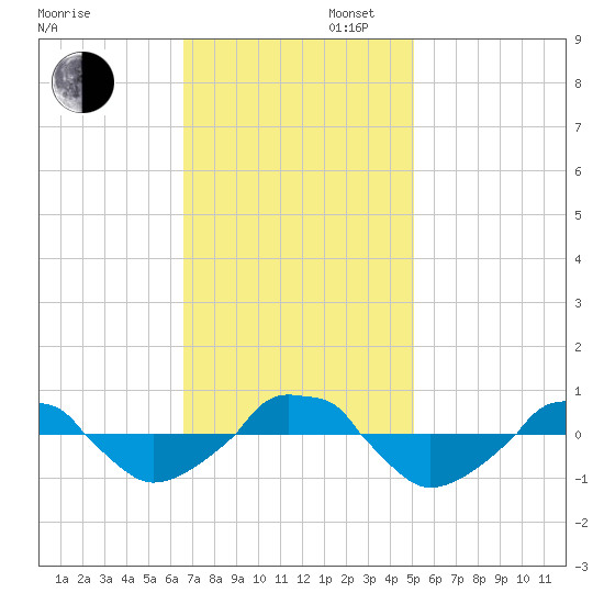  tide chart for Wednesday, November 12, 2025