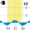  tide chart for Wednesday, November 12, 2025