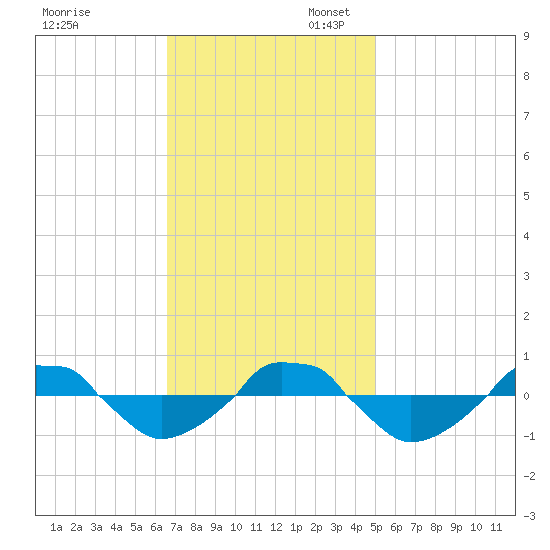  tide chart for Thursday, November 13, 2025