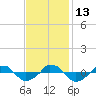  tide chart for Thursday, November 13, 2025