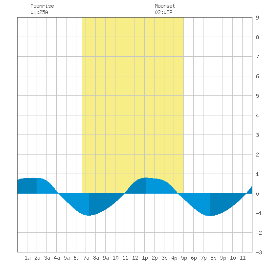  tide chart for Friday, November 14, 2025