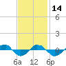  tide chart for Friday, November 14, 2025
