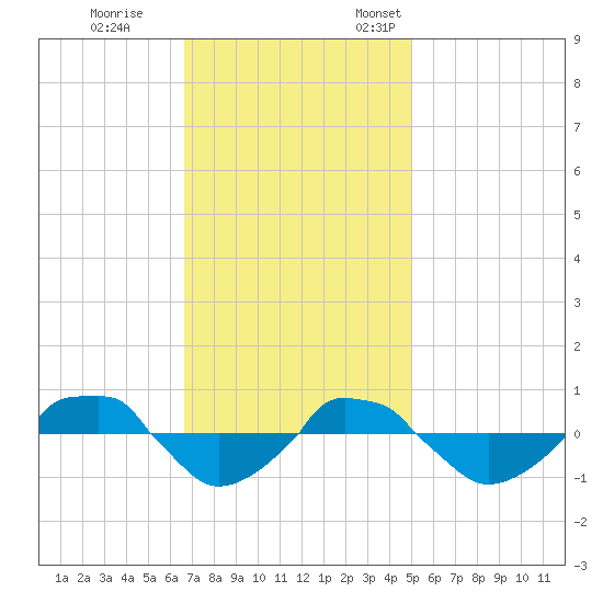  tide chart for Saturday, November 15, 2025