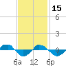  tide chart for Saturday, November 15, 2025