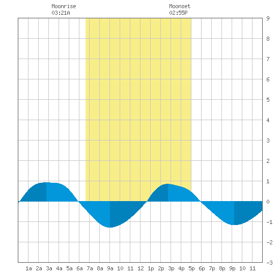  tide chart for Sunday, November 16, 2025