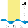  tide chart for Sunday, November 16, 2025