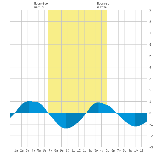  tide chart for Monday, November 17, 2025
