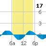  tide chart for Monday, November 17, 2025