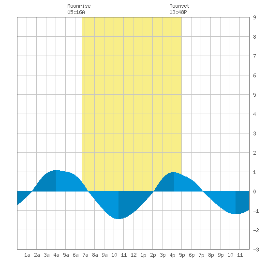  tide chart for Tuesday, November 18, 2025
