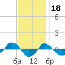  tide chart for Tuesday, November 18, 2025